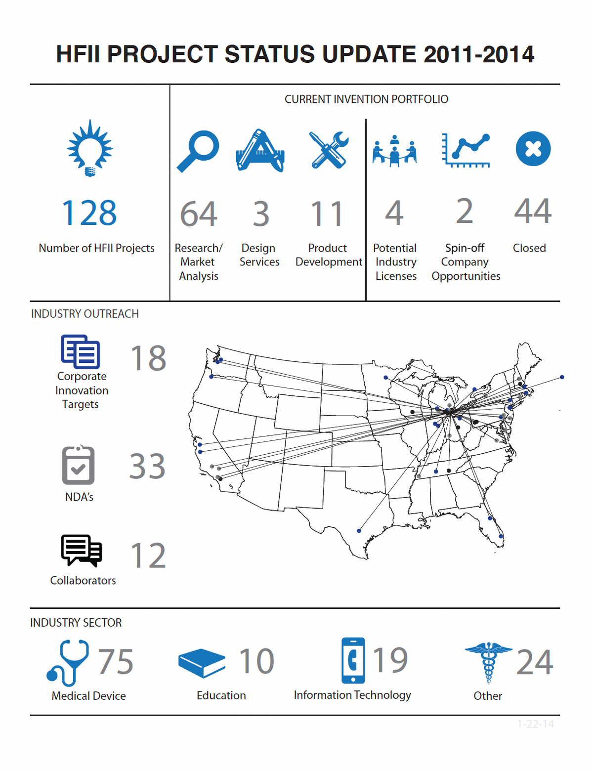 Designed for Henry Ford Health System Innovations, this dashboard distills four years of invention activity into a single page. It tracks 128 projects from research through product development, licensing and spin-off opportunities, and maps outreach to 18 corporate targets, 33 NDAs and 12 collaborators nationwide.
